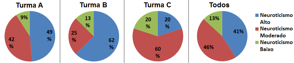 Figura 1. Comparação do resultado da aplicação do questionário TIPI em três turmas de um Curso Técnico em Informática Traço Extroversão. Figura 2.