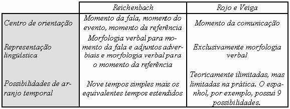 4 COMPARANDO TEORIAS As teorias de estruturação temporal propostas por Reichenbach (1947) e por Rojo e Veiga (1999) apresentam pontos divergentes.