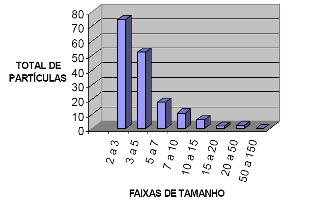 Figura 2 - Distribuição do diâmetro de partículas típica da água do mar (fonte: Ruy Neto et al.