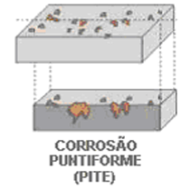em baixas velocidades também podem provocar a deposição de sólidos em suspensão e o crescimento bacteriano (Ribeiro, 2001). Figura 3 - Corrosão por Pites, vista em planta e corte.