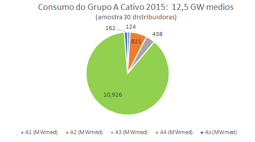 Passivos contratuais Na prática, a flexibilidade contratual das distribuidoras é : limitada a contratos de energia existente por quantidade Representam no máximo 15% do portfólio em 2016-2022 Exemplo