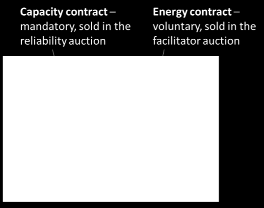 Benefícios de separar lastro x energia Resolver a segurança de suprimento de todo o mercado Gerador recebe pagamento pelo serviço confiabilidade, recupera parte de suas receitas (a diferença busca no