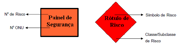 A classificação de uma substância numa das classes de risco, acima apresentadas, é realizada por meio de critérios técnicos, os quais estão definidos na legislação do transporte rodoviário de