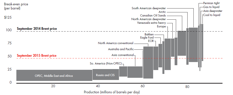 O óleo não-convencional produzido nos EUA também apresenta o custo elevado variando entre 15 a 75 dólares dependendo da área de produção (Graauw et. al.,2015).