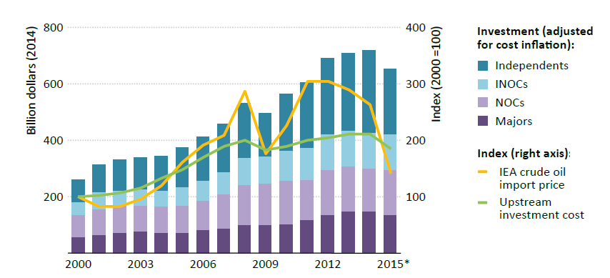 a partir de 2005, está relacionada com um forte aumento dos investimentos globais em E&P, que saltaram de um patamar de US$400 bilhões para cerca de US$ 700 bilhões em 2014.