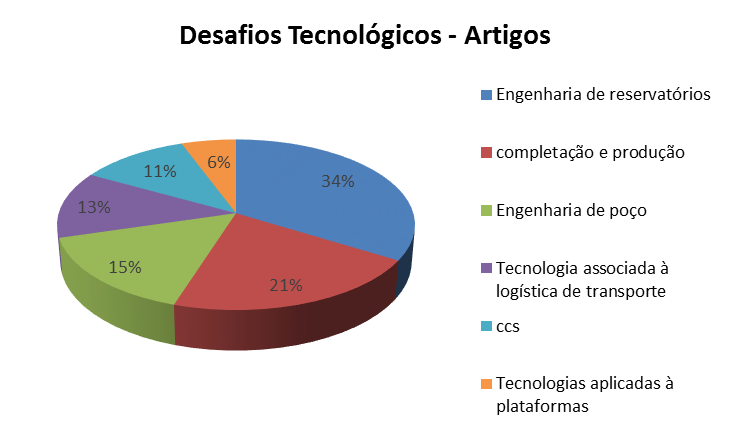 Figura 2 - Análise Meso dos artigos Na análise de artigos, foram encontradas ás seguintes tecnologias: Engenharia de Reservatórios, onde a maior parte das tecnologias tinham como foco a