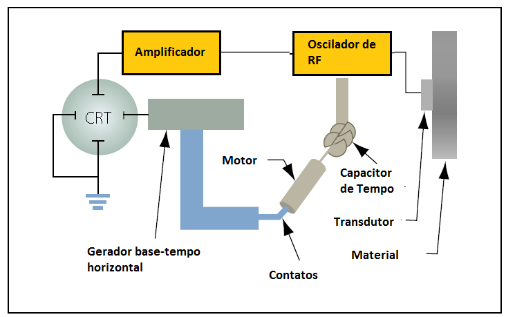 Fonte: Matérias Básicas, tradução do AC 65-9A do FAA Figura 10-18 Diagrama em bloco do sistema ressonante de medição da espessura.