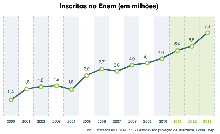 Exame Nacional do Ensino Médio (Enem) O Exame Nacional do Ensino Médio (Enem) tem como objetivo avaliar o desempenho do estudante ao fim da educação básica, buscando contribuir para a melhoria da