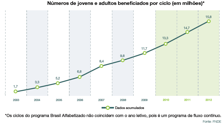 Além disso, em parceria com o MEC, o Ministério das Comunicações requer como contrapartida das empresas de telefonia a instalação gratuita de internet banda larga em escolas de todo o país.