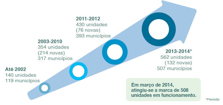 Grandes investimentos foram direcionados para a oferta de novas vagas, ampliação e reforma da infraestrutura das redes de ensino técnico e novos recursos pedagógicos, com o objetivo de fortalecer o