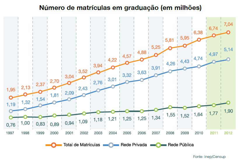 Resultado dessa compreensão é o importante aumento do número de matrículas em educação superior.