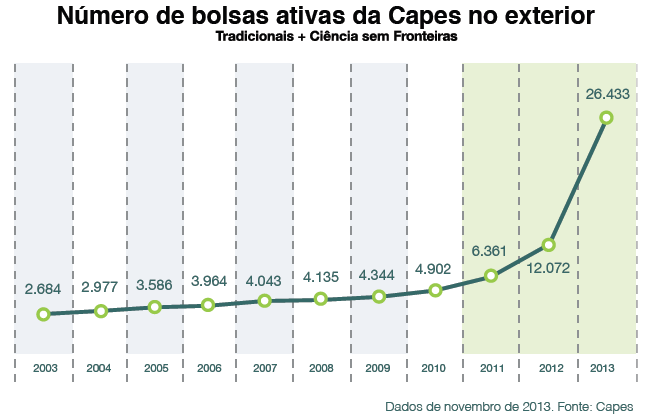 Internacionalização O governo brasileiro vem promovendo esforços para possibilitar o aumento do intercâmbio acadêmico entre universidades brasileiras e estrangeiras.