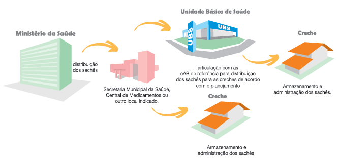 A partir de julho/2014, serão beneficiadas mais de 331 mil crianças de 6 meses até 4 anos de idade matriculadas em mais de 5 mil creches do Programa Saúde na Escola.