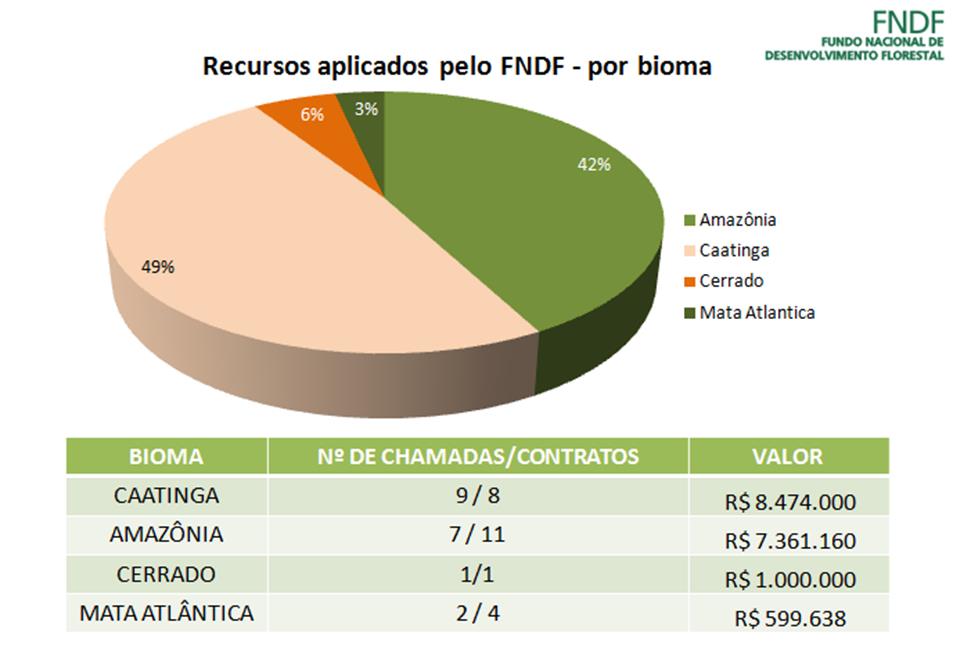 A seguir, são apresentados valores dos recursos aplicados pelo FNDF nos quatro biomas (figura 1) e dados de famílias e pessoas beneficiadas com atividade