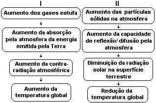 18. (Pucpr 2004) Leia com atenção o texto a seguir: "Sobre as cidades paira uma 'abóbada climática' própria, dentro da qual as propriedades do conteúdo, temperatura, umidade e vento atmosféricos