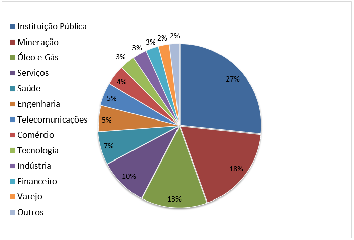 4. Acompanhamento de Contratos de Locação DURAÇÃO DOS CONTRATOS DE LOCAÇÃO Atualmente o fundo possui 125 contratos de locação, dos quais 28% vencem em 1 ano, 9,6% vencem em 2 anos, 12,8% vencem em 3