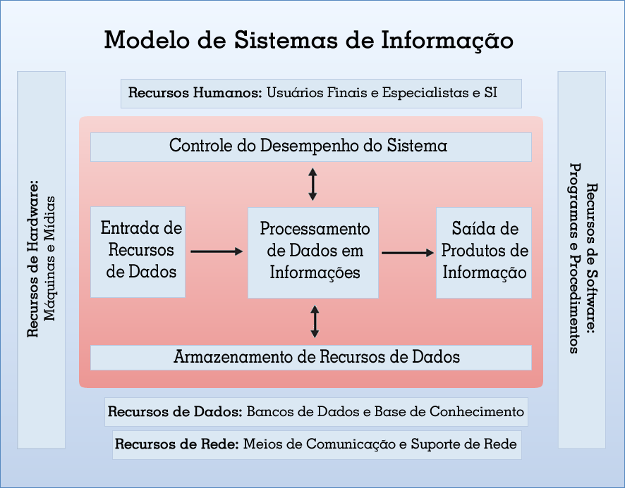 50 Considera-se que, em um sistema de informações, os elementos de entrada e saída são sempre dados e ou informações, que o conjunto de processamento abrange apenas transformação de dados em