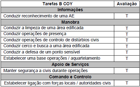 Capítulo III Análise do Plano de Treino 3.4 SÍNTESE CONCLUSIVA Tabela 3.2: LTECM em AE referente ao final do período de treino de aperfeiçoamento operacional.