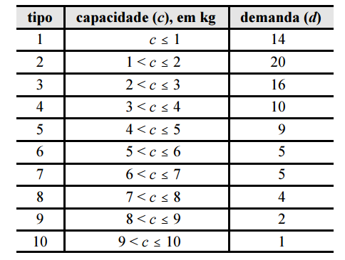 Na tabela de frequências, o uso de intervalos de classe permite concluir que a variável em questão é contínua. 15.