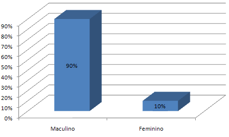 42 constatou-se que 90% dos agricultores que trabalham na área local são do sexo masculino e 10% do sexo feminino, apresentando uma média de idade de 45 anos.