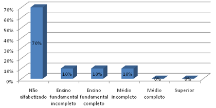 43 Figura 04 Escolaridade dos agricultores pesquisados Oltramari et al.