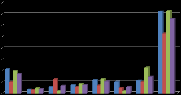 Impacto das Causas de Perturbações (Tempo) 16,0% 14,0% 12,0% 10,0% 8,0% 6,0% 4,0% 2,0% 0,0% Pisos Linhas Carros Falhas Fora Robô Encravame TOTAL Coloridas Pisos Dimensões ntos Turno A 4,3% 0,7% 1,2%