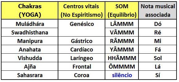 São eles: A música e determinados tipos de frequência sonora sempre foram utilizados em processos de tratamento e cura!