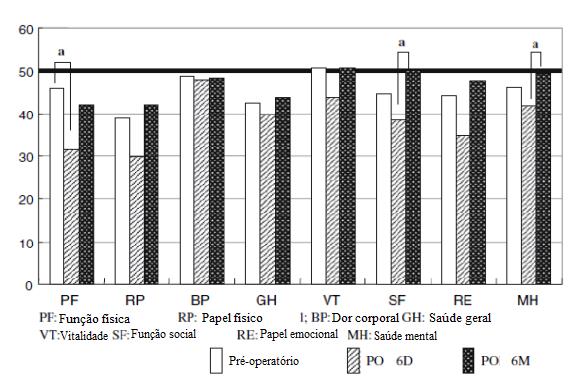 CMB 38 Figura 4 Circunferência muscular do braço (CMB) de pacientes com carcinoma hepatocelular (CHC) mensurada no período perioperatório Legenda: Pre antes da cirurgia, PO 6D seis dias depois da