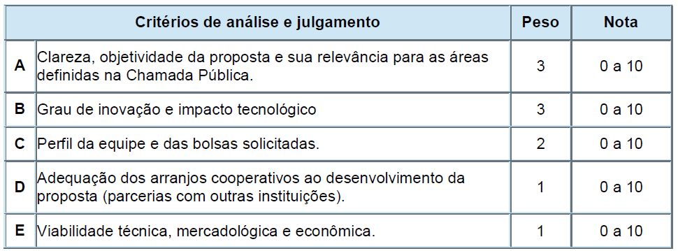 MCTI/SETEC/CNPq Nº