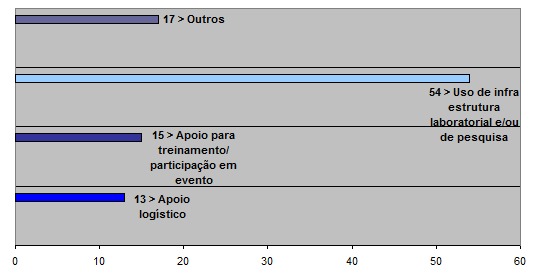 Qual foi o tipo de interação?