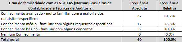 Destacando os respondentes que eram auditores independentes que trabalham em empresas prestadoras de serviços, pode-se inferir que eles são os maiores interessados pelos conhecimentos das normas,