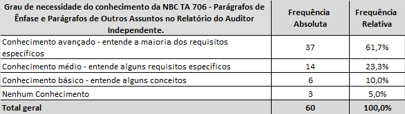 precisam melhorar os conhecimentos sobre as NBC TAS. Tabela 08 - Necessidade dos integrantes da amostra de melhorar o conhecimento das NBC TAS.