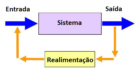 23 velocidade, sendo que sua aplicação ocorre geralmente acompanhada da utilização de motores de passos (THE HONG KONG POLYTECHNIC UNIVERSITY, 2009). Figura 6: Sistema de controle aberto.