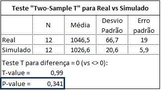 Com os resultados em mãos, um teste de aderência à distribuição normal fora realizado.