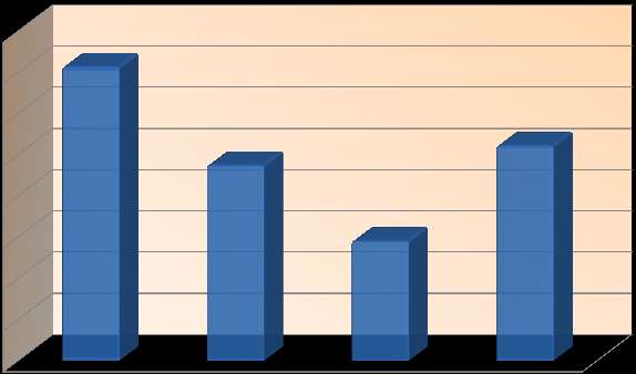 Gráfico 06- Distribuição dos entrevistados, segundo as Regiões Administrativas 40,00% 35,65% 35,00% 30,00% 25,00% 23,73% 26,09% 20,00% 14,53% 15,00% 10,00% 5,00% 0,00% % 35,65%