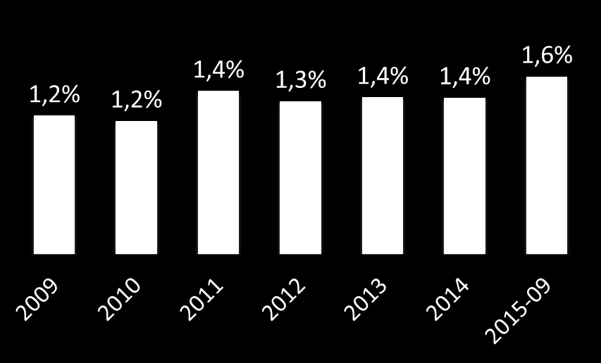 Contratos com mais de 3 prestações em atraso (%) Garantia Hipotecária +