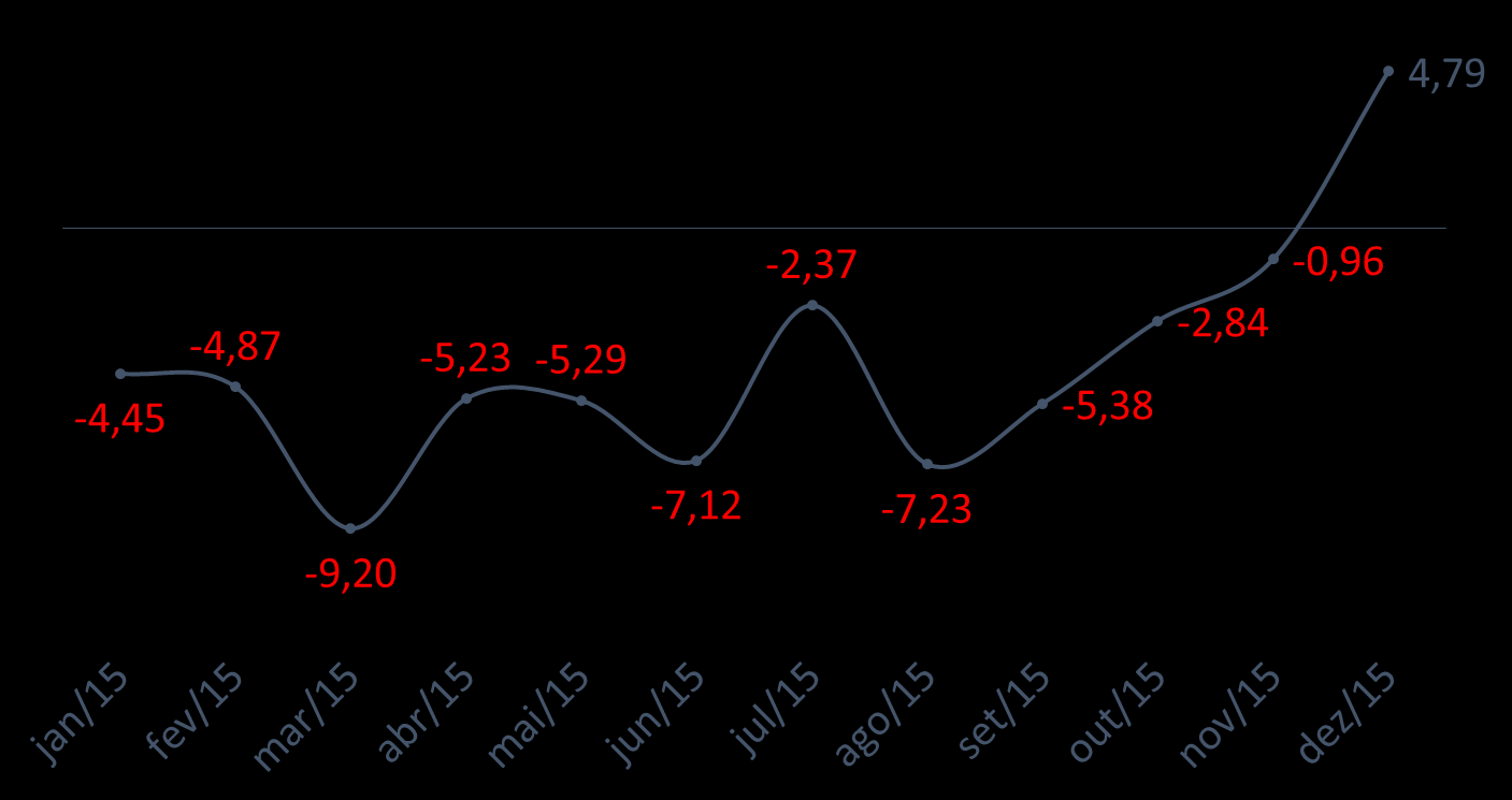 Poupança SBPE - Captação Líquida em 2015 (R$ bilhões) Apesar do resultado desfavorável entre janeiro e novembro de