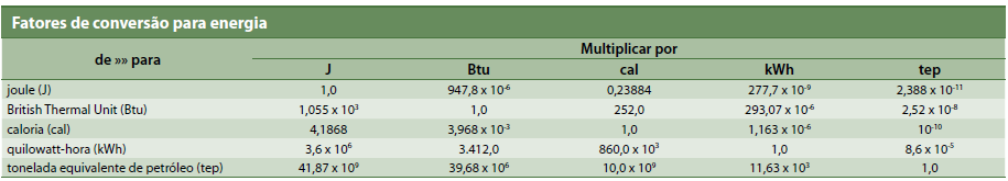 disponível no site da Aneel. E os consumos de gás foram convertidos para TEP considerando que 1 m 3 de GLP corresponde a 0,611 tep, conforme apresentado no BEN (Balanço Energético Nacional) 2014.