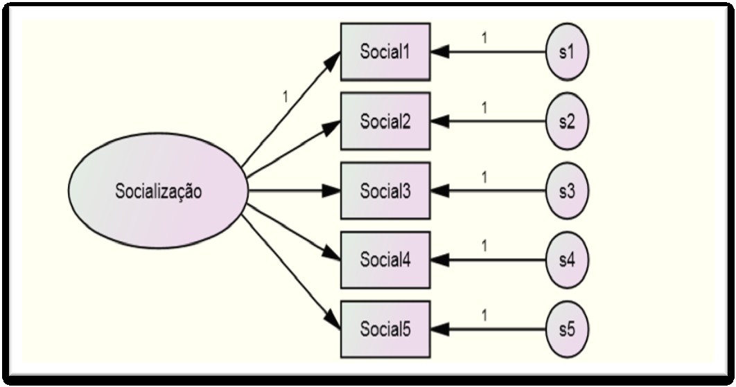 133 Figura 9 Equação estrutural: dimensão Motivação para Viajar construto Socialização Munique Fonte: Elaborado pela autora A Figura 10, a seguir, ilustra a equação estrutural realizada para a