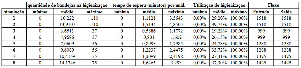 Desenvolvimento do Projeto - Etapas 79 Figura 13 Modelo de simulação do fluxo na área de limpeza Figura 14 Resultados da simulação do fluxo (tempo de permanência na limpeza) As Figuras A-I,