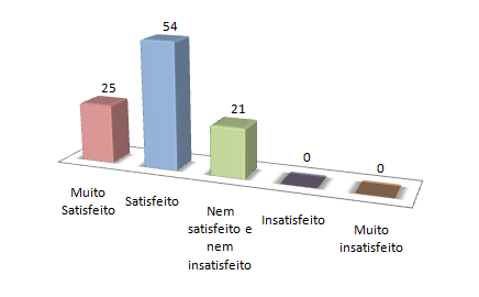 61 Gráfico 9: Satisfação com relação aos preços praticados pela empresa Fonte: Dados da pesquisa, 2014.