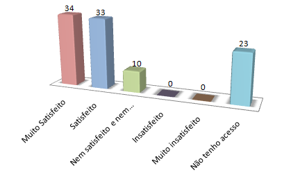 68 b) Satisfação com relação à propaganda no facebook: Em relação à propaganda da empresa no facebook, percebeu-se que os entrevistados 34% estão muito satisfeitos, 33% estão satisfeitos, 10% nem