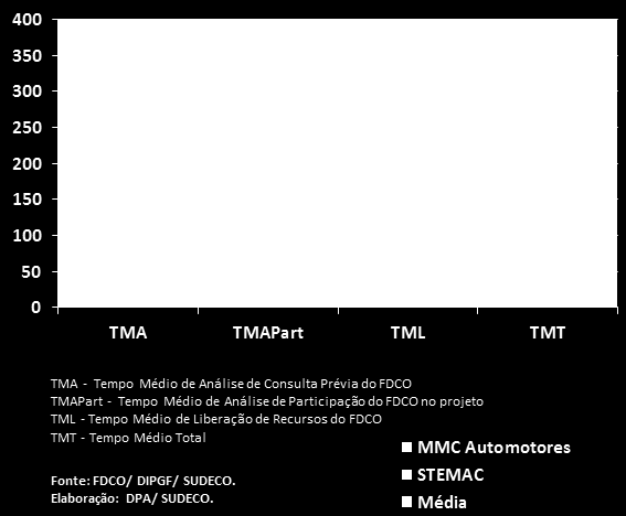 O TMT Tempo Médio Total desde a data do protocolo da consulta prévia até a data de emissão da ordem bancária foi de 246 dias para MMC e de 342 para STEMAC.