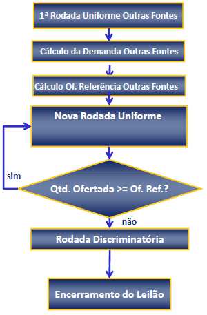 decorrentes de 2008 até 2013, estabelecendo os parâmetros da energia contratada, os lotes vendidos e a garantia física, bem como demonstra a diferenciação da matriz energética brasileira, em termos