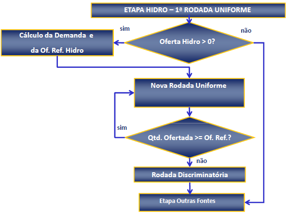 Fig. 2.6 - Visão Geral das Etapas Fonte: CCEE 2.