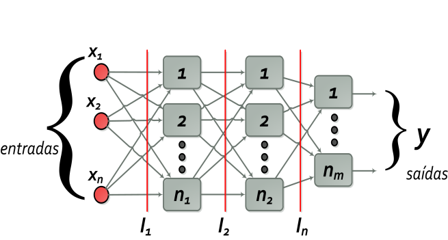 Tais modelos são uma composição simples de u- nidades de processamento interligadas entre si por conexões conhecidas como sinapses artificiais (Haykin, 2001) As redes são modeladas matematicamente e