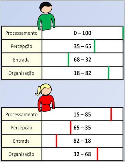 Considerando as 4 dimensões do FSLSM tem-se 16 possíveis combinações de estilos de aprendizagem.