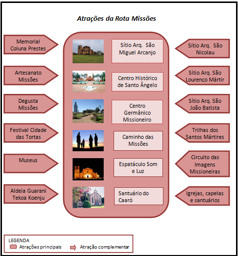 c) A Rota Missões conta com atrações naturais, culturais, construídas e sociais; d) A região das Missões conta com uma boa localização. 3.1.2.