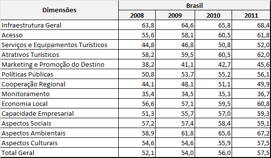 analítico focado em 13 dimensões: (i) infraestrutura geral; (ii) serviços e equipamentos turísticos; (iii) acesso; (iv) atrativos turísticos; (v) marketing e promoção do destino; (vi) políticas