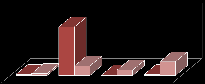 Gráfico 20: Nº de dias de ausência dos funcionários da CM Cuba, por motivo 2013 8 12 306 60 35 3 8 88 350 300 250 200 150 100 50 0 H M 63 Fonte: Serviço de Ação Social e Saúde da CMC Relativamente ao